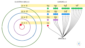 S subshell p subshell d subshell f subshell g subshell +. How To Find The Number Of Orbitals In Each Energy Level