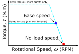 Things In Motion Common Misconceptions With Brushless Motors