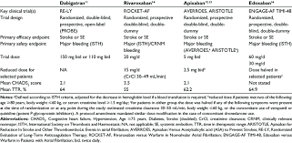 Comparison Of Novel Oral Anticoagulant Trials Download Table