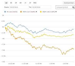 Snap (snap) stock sinks as market gains: Facebook Data Breach Twitter And Snap Stock Tumble On News