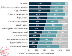 what is the state of conversion rate optimization in 2015