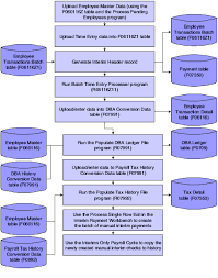 Payroll Process Flow Of Payroll Process