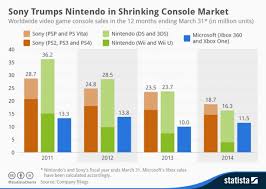 Its Official Sony Is The King Of The Consoles Again Geekwire