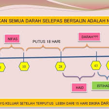 Yang selainnya adalah darah istihadhah. Darah Nifas Berhenti Kemudian Datang Balik Ramai Yang Keliru Antara Nifas Haid
