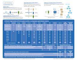Doterra Compensation Plan Doterra Compensation Plan Doterra Business Doterra