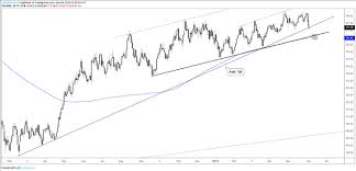 dollar chart buckles eurusd gbpusd and gold rate outlook