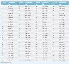 34 specific weight chart in stones and kilograms