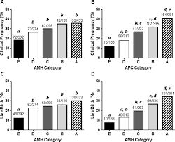 correlation between amh and afc categories with clinical