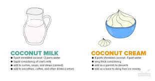 Coconut Milk Vs Cream Are You Cooking With The Right One In 2020 Coconut Cream Coconut Milk Coconut Yogurt Nutrition