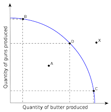 Guns Versus Butter Model Wikipedia