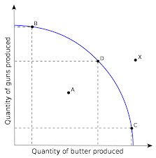 production possibility frontier wikipedia