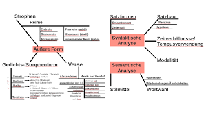 Das versmaß (auch metrum genannt) beschreibt in der lyrik die anordnung von betonten ein jambus beginnt mit einer unbetonten silbe, woraufhin abwechselnd eine hebung und eine senkung folgen. Aussere Form By Lena Bruns