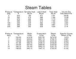 Steam Pressure Temperature Chart Www Bedowntowndaytona Com