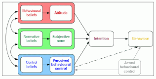 Theory Of Planned Behavior Definition Explained Examples How To Plan Behavior Theories