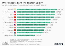 chart where expats earn the highest salary statista