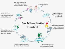Unschones Plastik Duschgel Auf Dem Teller In 2020 Plastik Plastik Im Meer Mikroplastik