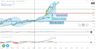 So müssen sich anleger für montag vorbereiten! Pfizer Aktie Mit Einem Ausbruch Wie Im Bilderbuch Chartanalyse Trading Treff