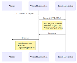 This information contains an overview of the major changes to ibm z system automation v4.2.0. Server Side Request Forgery Prevention Owasp Cheat Sheet Series