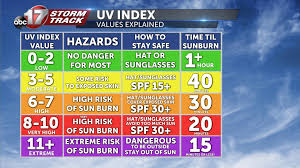 The uv index is a forecast of the amount of skin damaging uv radiation expected to reach the earth's surface the peak daily ultraviolet radiation level changes over the year. Uv Index Explained And How To Stay Sun Safe This Summer Abc17news