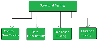 Structural Software Testing Geeksforgeeks