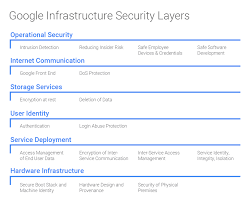 Here are the risk assessment templates that you can use for free. Google Infrastructure Security Design Overview Solutions