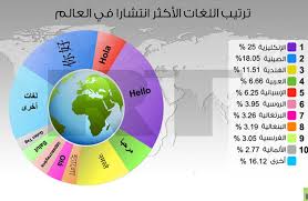 ما هو ترتيب لغات العالم من حيث الانتشار
