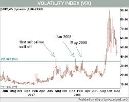 The Best Way To Use The Vix Wsj