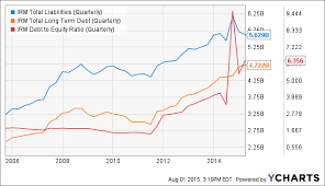 Iron Mountain Swot Dividend Stats Iron Mountain