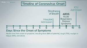 When does the disease reach its decisive peak? Data Shows Timeline Of Coronavirus Symptoms 11alive Com