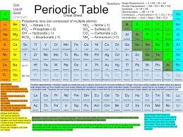 Grade 10 Periodic Table Periodic Table Polyatomic Ion School Subjects