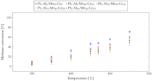 Semakan keputusan pt3 secara online di sini. Catalysts Free Full Text A High Throughput Screening Approach To Identify New Active And Long Term Stable Catalysts For Total Oxidation Of Methane From Gas Fueled Lean Burn Engines Html