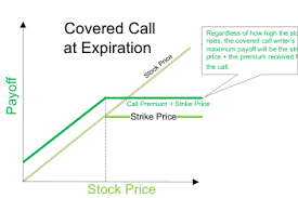 Option Strategies Illustrated With Graphs And Examples