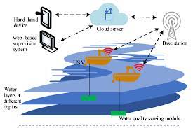 Once your data is in awqms, it is compatible with the epa's water quality exchange (wqx). Water Free Full Text Intelligent Wide Area Water Quality Monitoring And Analysis System Exploiting Unmanned Surface Vehicles And Ensemble Learning