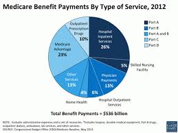 Paying For Health Care In The Us