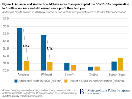 The highest analysts' target for amazon share price forecast is $4,500 and the lowest one is $3,048. Amazon And Walmart Have Raked In Billions In Additional Profits During The Pandemic And Shared Almost None Of It With Their Workers