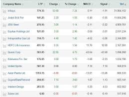 Stocks To Buy Macd Shows Infosys Asian Paints Jspl Among