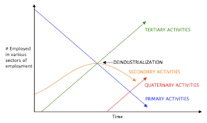 Most people employed in tourism work in services. Quaternary Sector Of The Economy Wikipedia