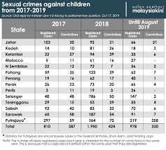Malaysia is an ethnically diverse country that has been governed by the same political coalition first, the printing presses and publications act of 1984 (pppa) and cma subject all offline media (i.e internet in malaysia. Malaysiakini No Budget No Training Why The Gov T Is Struggling To Give Child Sex Victims Justice