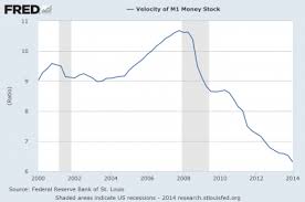 The Velocity Of Money In The U S Falls To An All Time