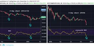 5k Bounce Bitcoin Price May Have Hit Bottom For Now Xbt