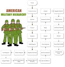 Army Unit Structure Military Unit Hierarchy Hierarchy