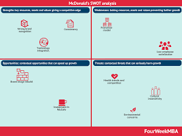 Mcdonalds Swot Analysis - Fourweekmba In 2021 Swot Analysis Analysis Technology Integration