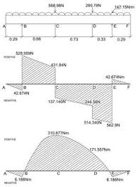 2)for uniformly distributed load load(udl) the degree of curve is 1st(linear) in sfd and 2nd. Sfd And Bmd Of Chassis Download Scientific Diagram