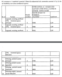 Majorarea Salariului AsistenÈ›ilor Sociali Logopezilor È™i Sociologilor AngajaÈ›i Ai UnitÄƒÈ›ilor Sanitare Proiect La Senat Alba24