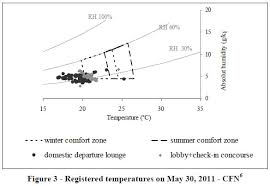 The Impact Of Thermal Comfort In The Perceived Level Of