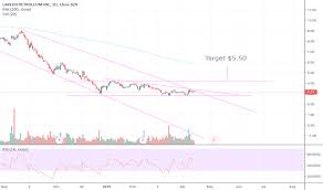 Lpi Stock Price And Chart Nyse Lpi Tradingview