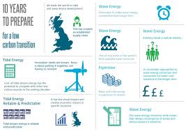 Tidal Could Lower Its Costs Wave Energy Needs Innovations Solar Energy Projects Uses Of Solar Energy Solar Energy Business