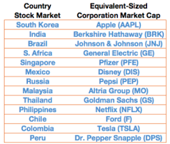 Malaysian public limited companies must be located in malaysia and the directors (at least two in total) and company secretary (one person) must be citizens of however, the list is subject to change depending on the type of foreign investment which the government of malaysia intends to attract. Think Global To Avoid The Shrinking U S Stock Market