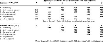Correlation Coefficients For Ryff 42 Item Psychological Well Being Download Table