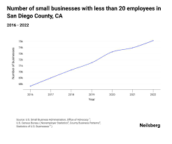 Number of Small Businesses in San Diego County, CA: 2023 Outlook